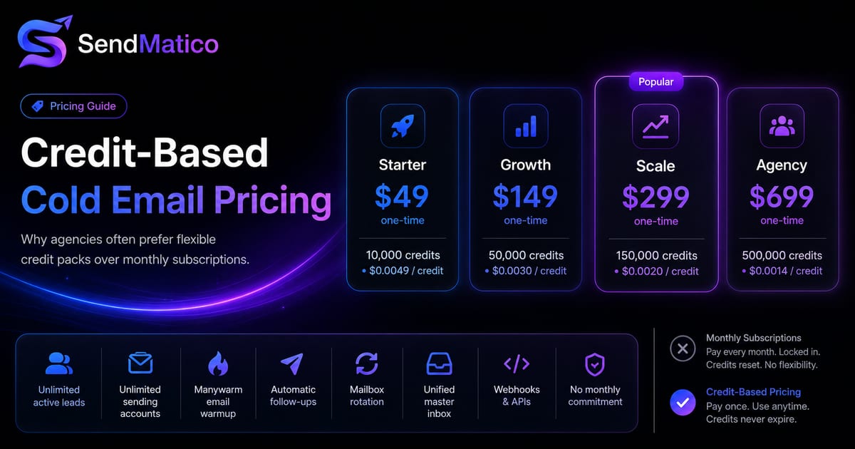 SendMatico credit-based cold email pricing packs compared with monthly subscription outreach tools.